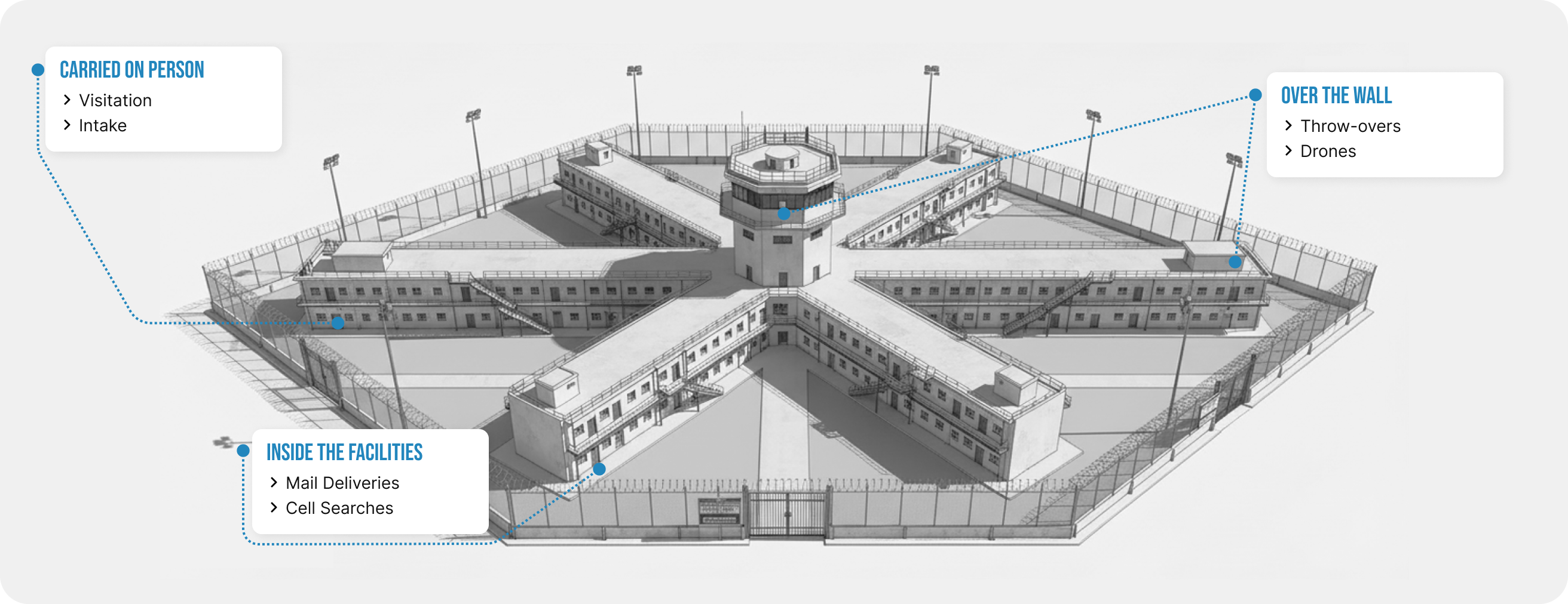 Multiple Contraband Entry Points Diagram
