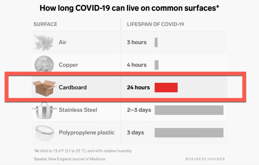 How long can coronavirus live on mail, paper & cardboard?