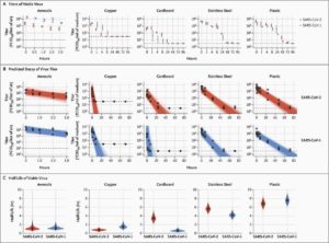 NEJM SARS-CoV-2 Surface Viability.