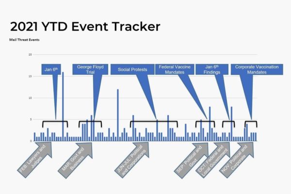 2021 High Profile Emerging Mail Threats Tracker