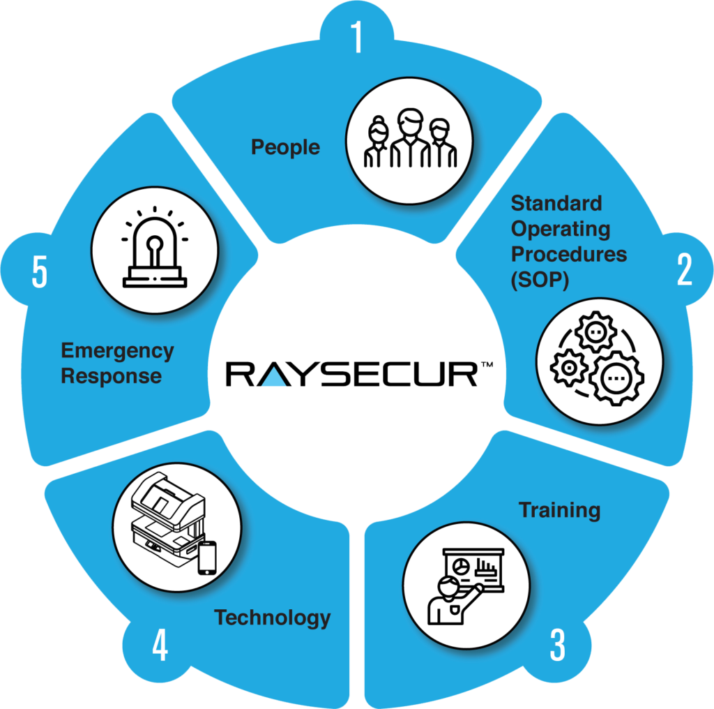 5 Pillars of Mail Security from RaySecur