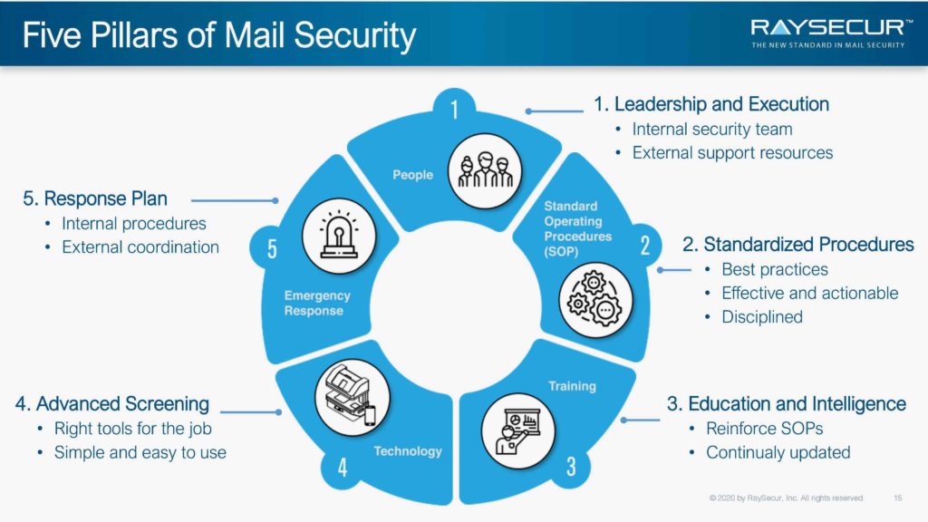 5 Pillars of Mailroom Security.