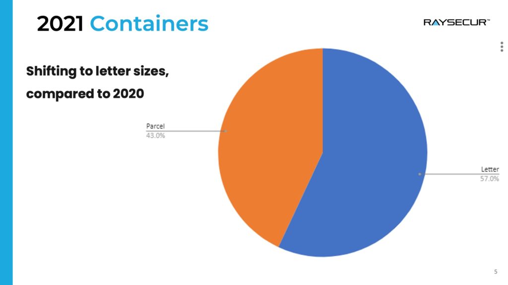 Graph showing 2021 containers used in mail security threats