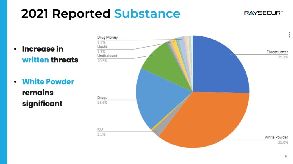 2021 Reported Substance, RaySecur presentation with graph