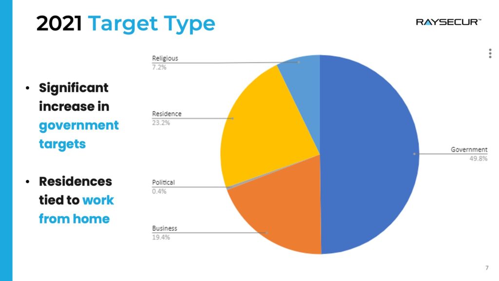 2021 Target Type graph, mail threats