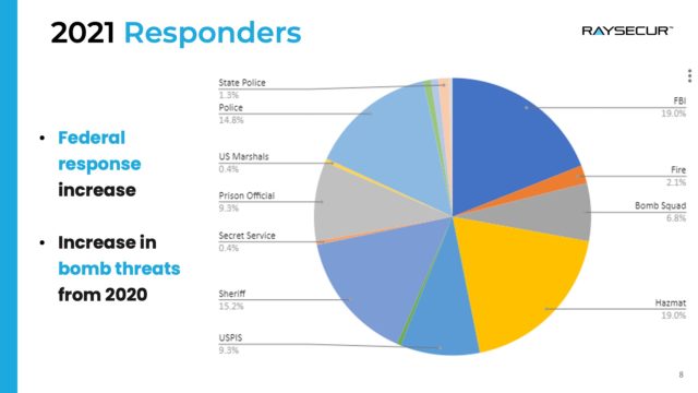 Federal response and bomb threat increase pie graph, RaySecur 2021