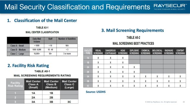 Mail Security Implementation: 23 - Classification Specs.