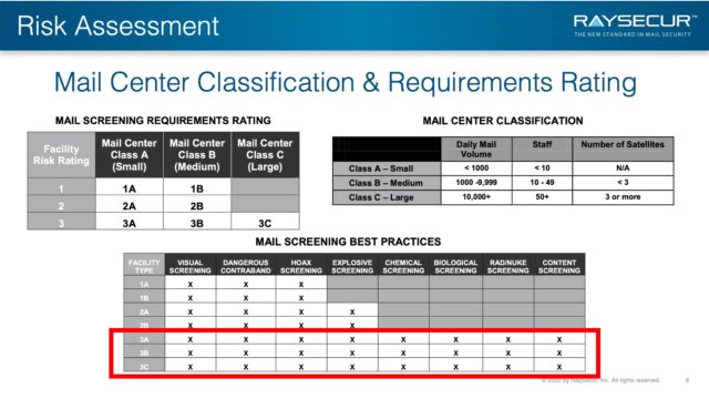 Mail Security Risk Assessment SOP Planning 8 - DHS Classification Requirements.