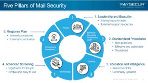 5 Pillars of Mailroom Security.
